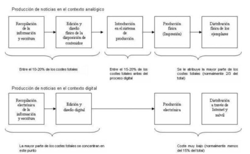 Tabla de Robert G. Picard sobre el abaratamiento de los costes del periodismo en la actualidad.